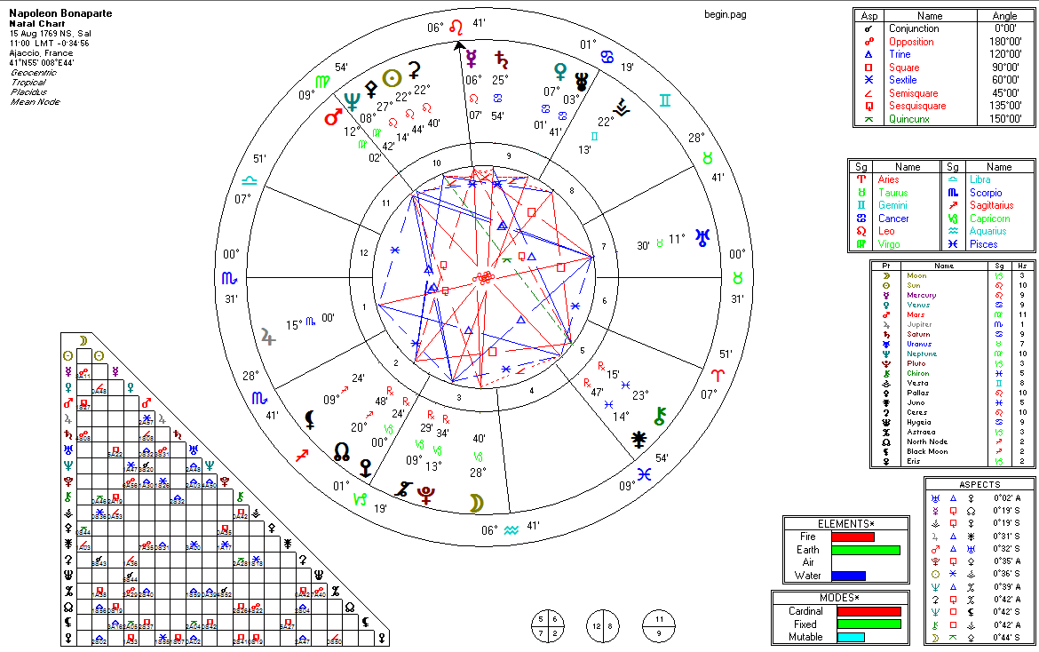 Natal Chart Napoléon Bonaparte’s Life Dharma Astroloji